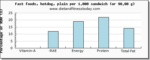 vitamin a, rae and nutritional content in vitamin a in hot dog